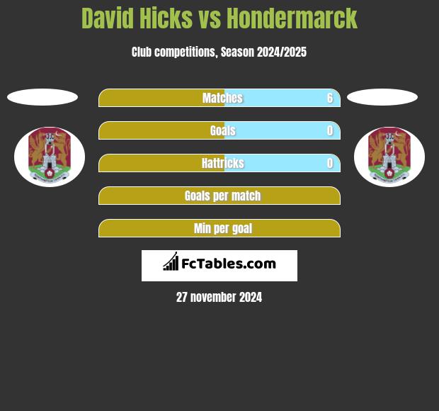 David Hicks vs Hondermarck h2h player stats