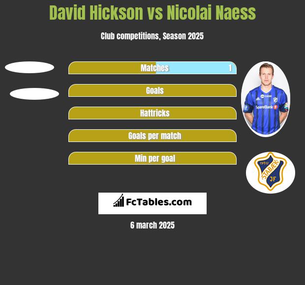 David Hickson vs Nicolai Naess h2h player stats