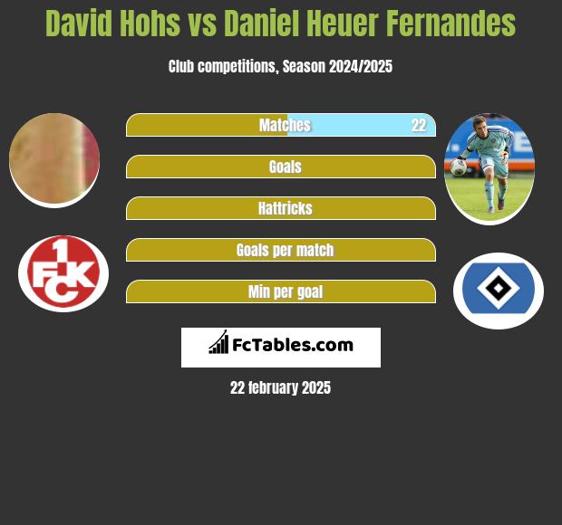 David Hohs vs Daniel Heuer Fernandes h2h player stats