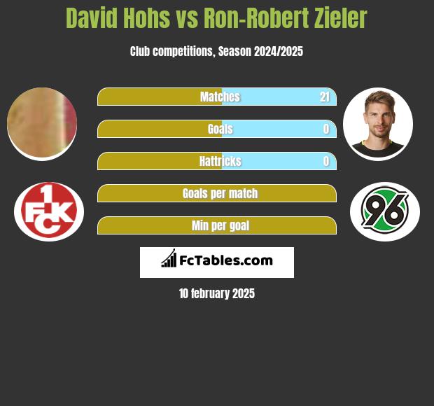 David Hohs vs Ron-Robert Zieler h2h player stats