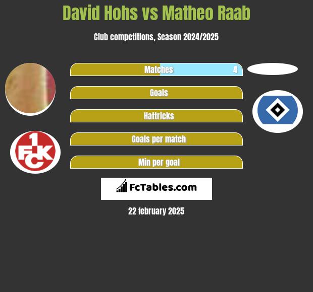 David Hohs vs Matheo Raab h2h player stats