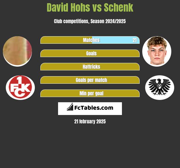 David Hohs vs Schenk h2h player stats