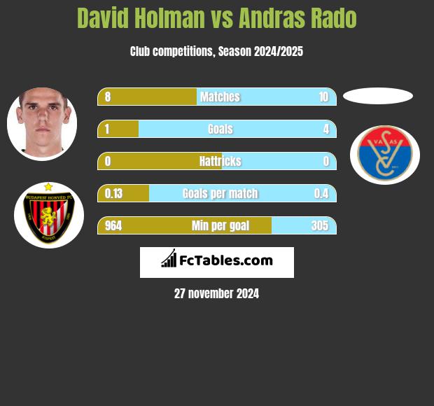 David Holman vs Andras Rado h2h player stats