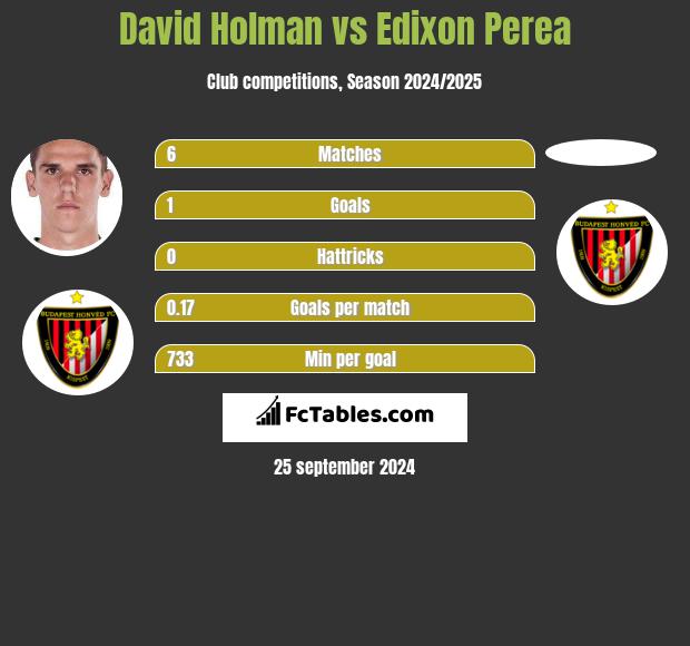 David Holman vs Edixon Perea h2h player stats