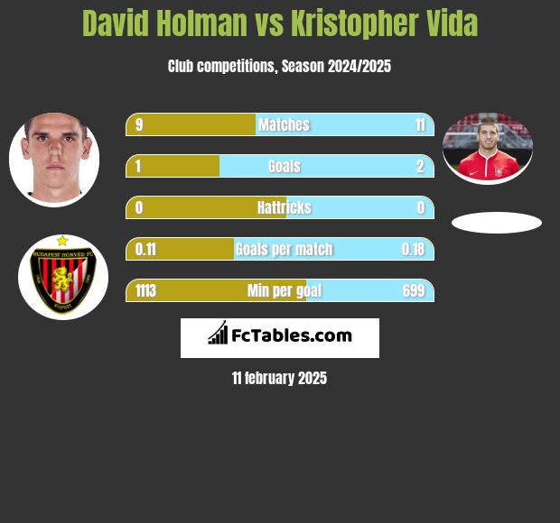 David Holman vs Kristopher Vida h2h player stats