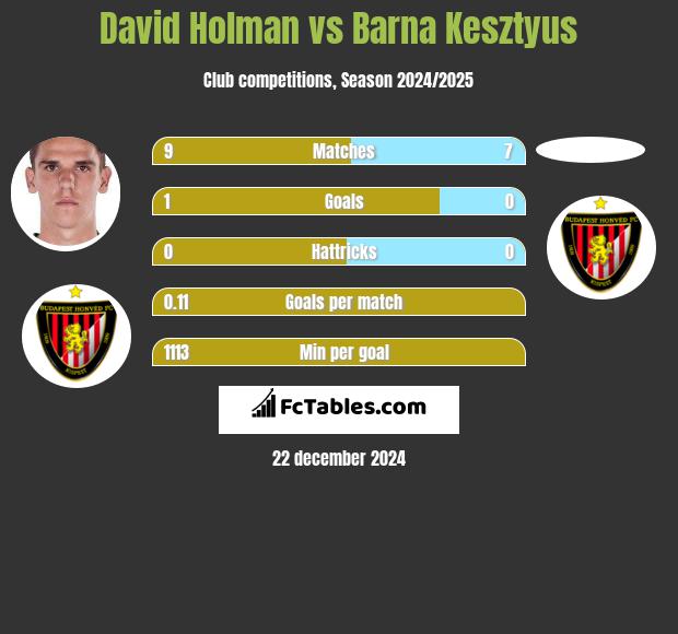 David Holman vs Barna Kesztyus h2h player stats