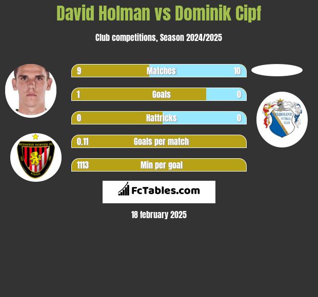 David Holman vs Dominik Cipf h2h player stats