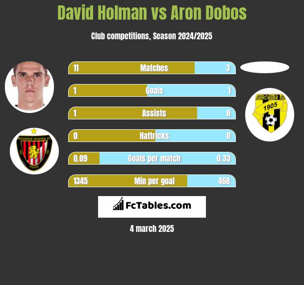 David Holman vs Aron Dobos h2h player stats