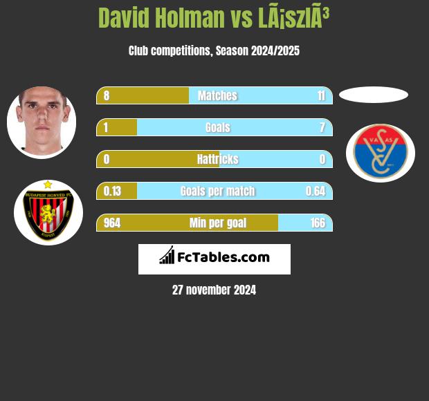 David Holman vs LÃ¡szlÃ³ h2h player stats