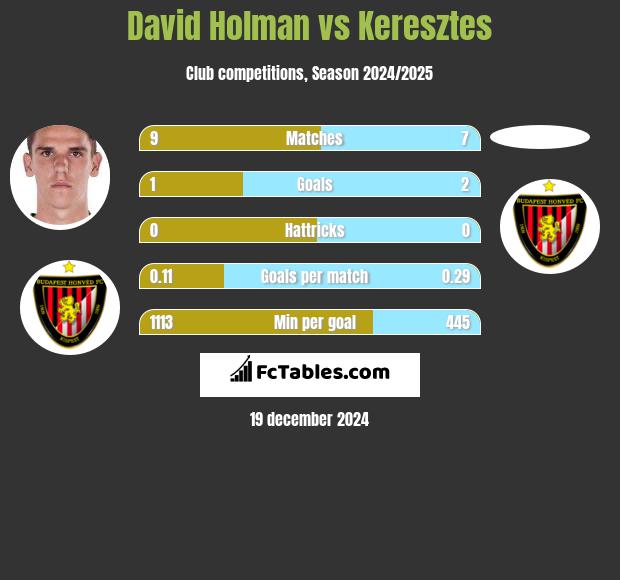 David Holman vs Keresztes h2h player stats