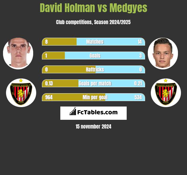 David Holman vs Medgyes h2h player stats