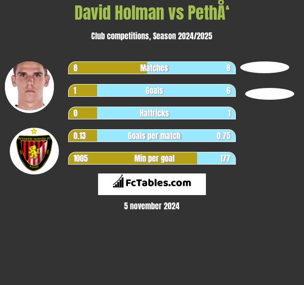 David Holman vs PethÅ‘ h2h player stats