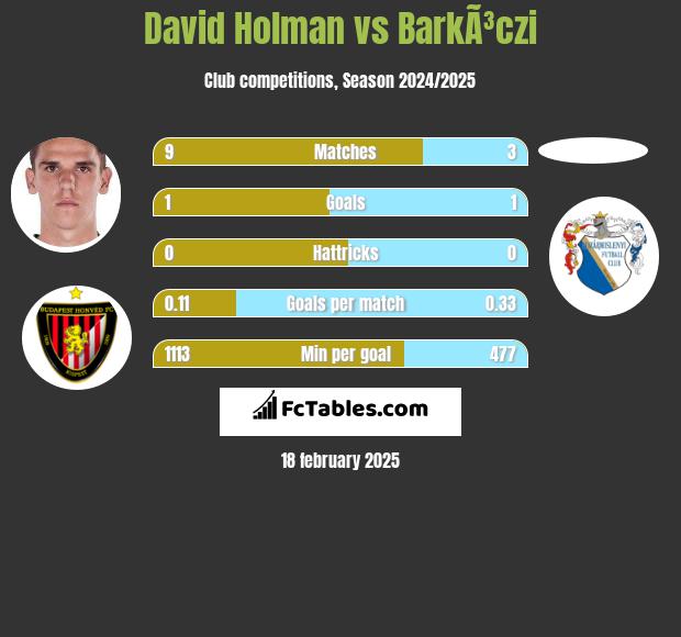 David Holman vs BarkÃ³czi h2h player stats