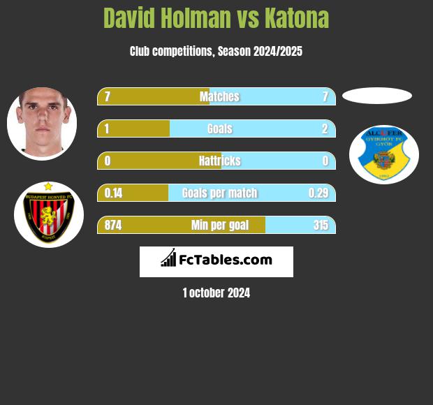 David Holman vs Katona h2h player stats