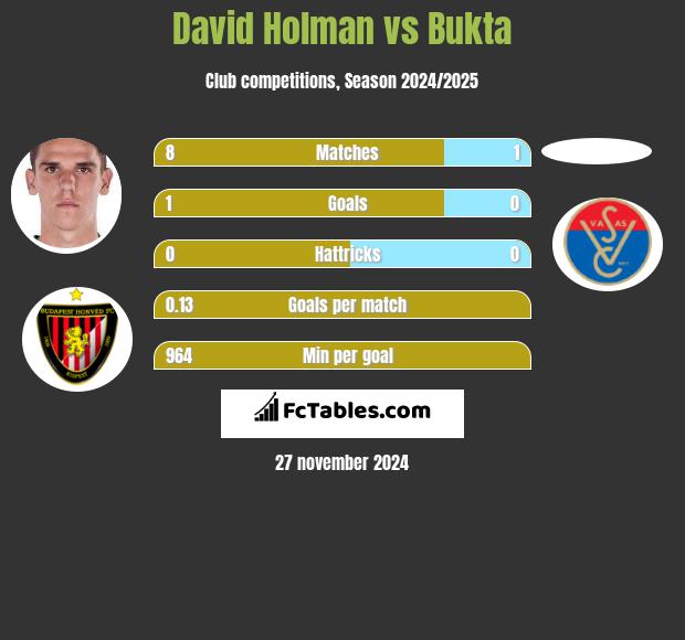 David Holman vs Bukta h2h player stats