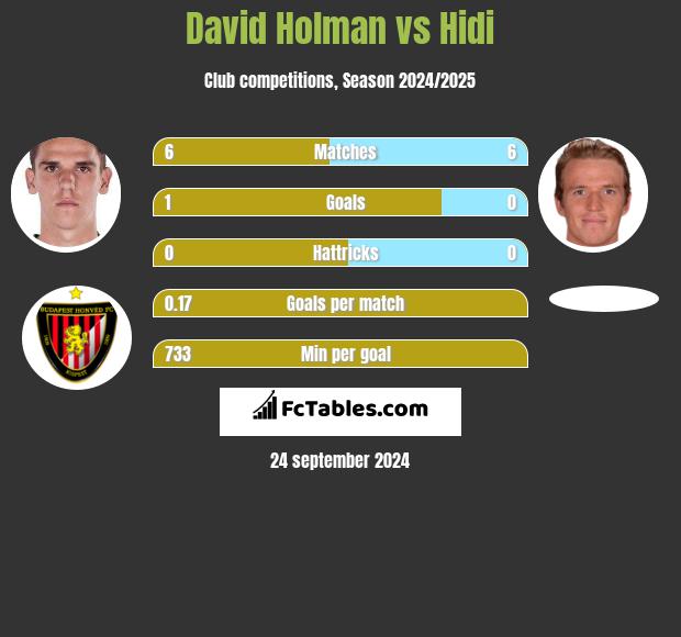 David Holman vs Hidi h2h player stats