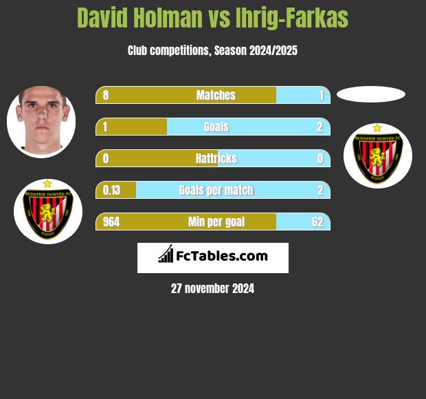 David Holman vs Ihrig-Farkas h2h player stats