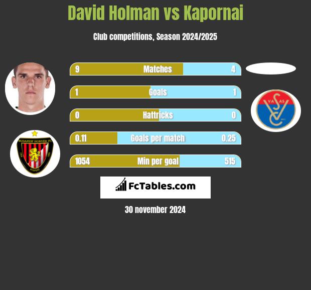 David Holman vs Kapornai h2h player stats