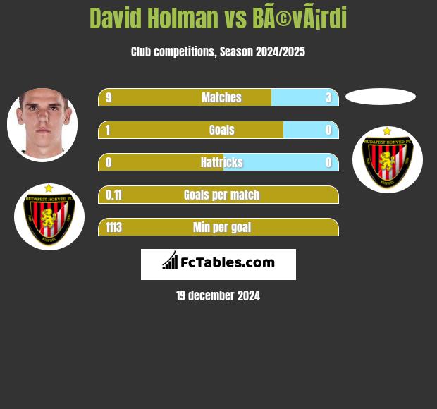 David Holman vs BÃ©vÃ¡rdi h2h player stats