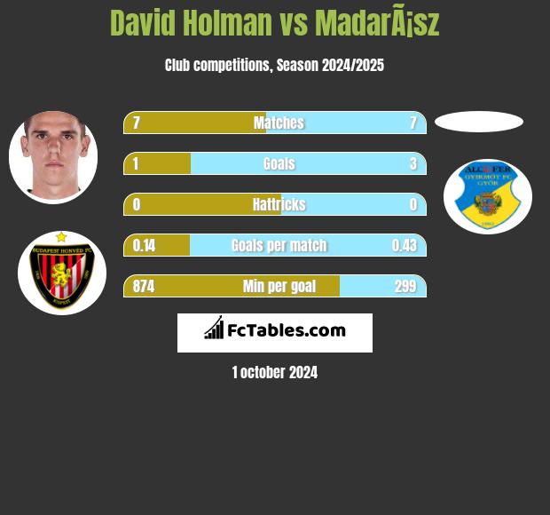 David Holman vs MadarÃ¡sz h2h player stats