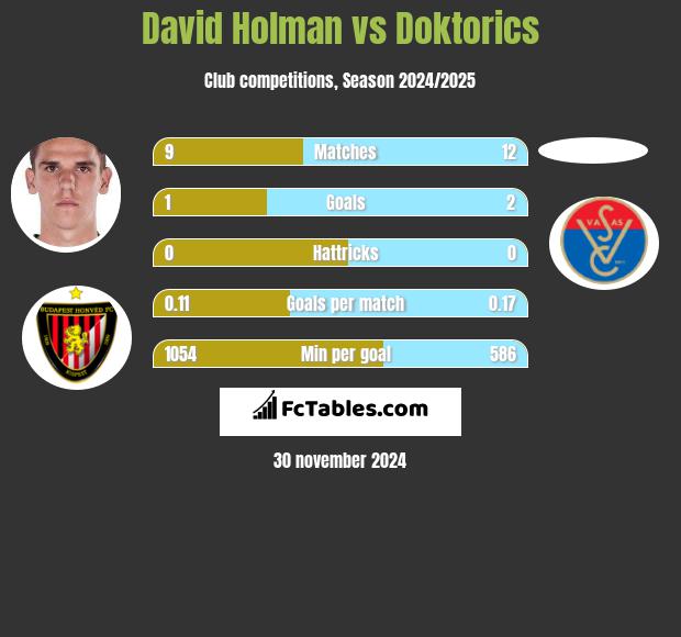 David Holman vs Doktorics h2h player stats