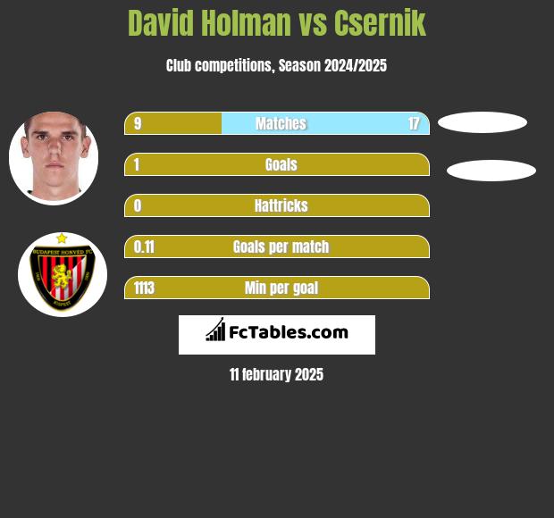 David Holman vs Csernik h2h player stats