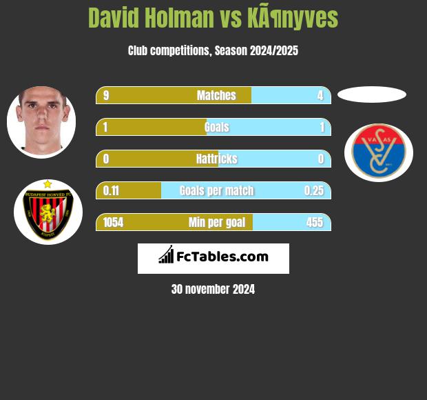 David Holman vs KÃ¶nyves h2h player stats