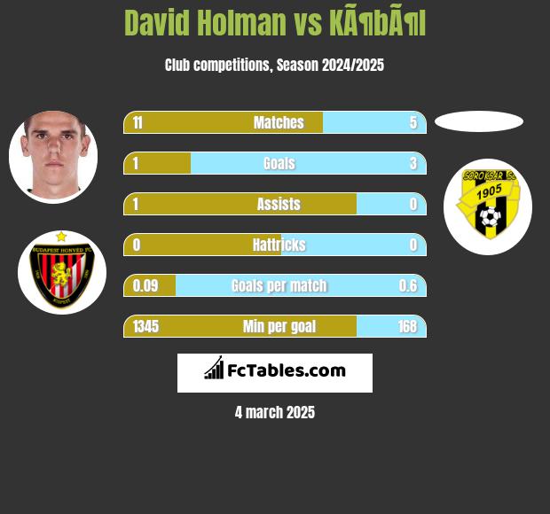 David Holman vs KÃ¶bÃ¶l h2h player stats