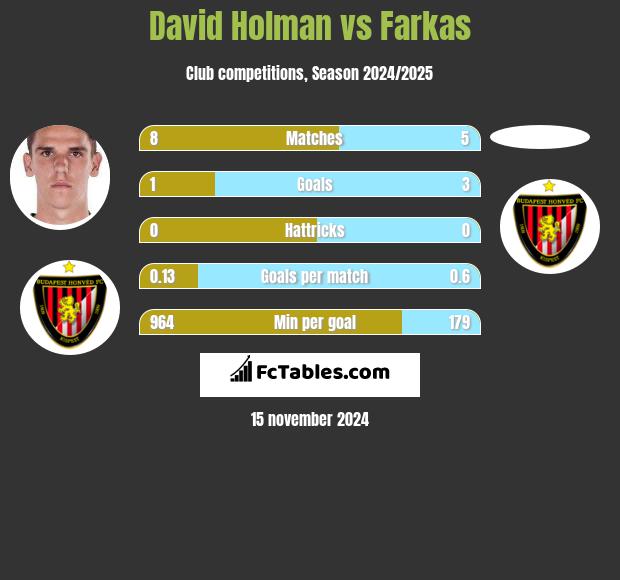 David Holman vs Farkas h2h player stats