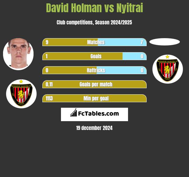 David Holman vs Nyitrai h2h player stats