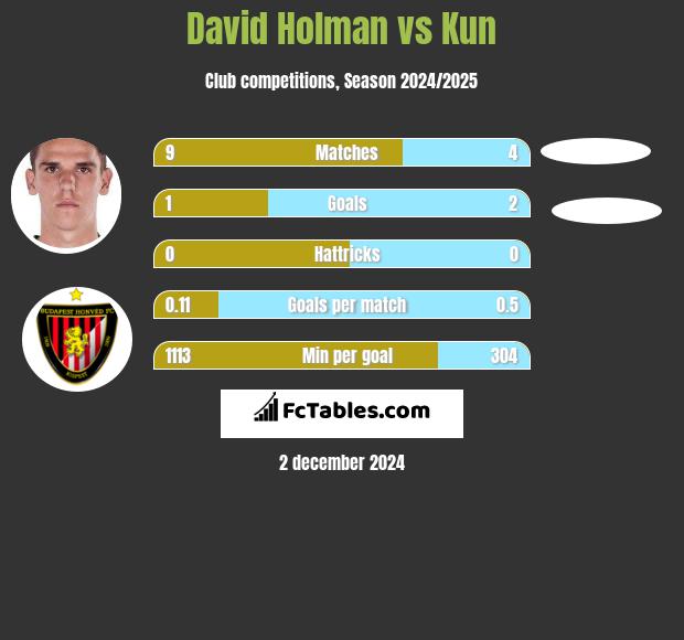 David Holman vs Kun h2h player stats