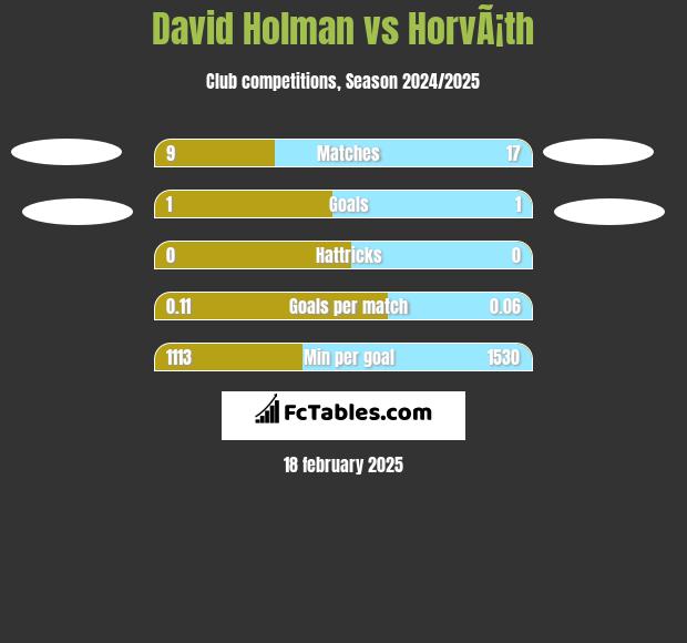 David Holman vs HorvÃ¡th h2h player stats