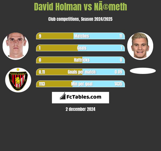 David Holman vs NÃ©meth h2h player stats