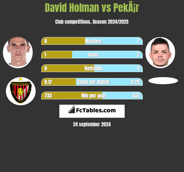 David Holman vs PekÃ¡r h2h player stats