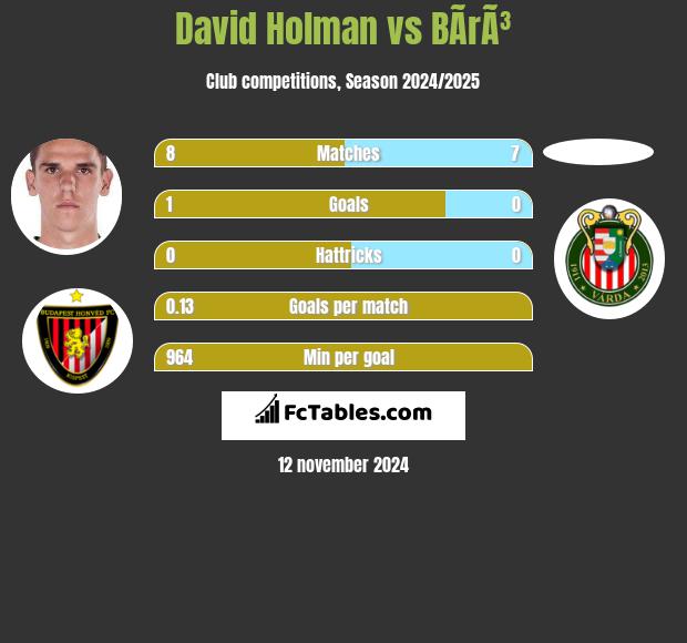 David Holman vs BÃ­rÃ³ h2h player stats