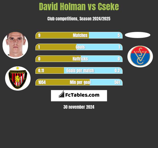 David Holman vs Cseke h2h player stats