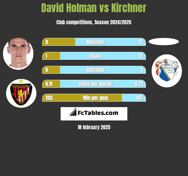 David Holman vs Kirchner h2h player stats