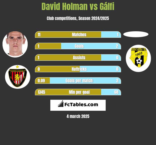 David Holman vs Gálfi h2h player stats