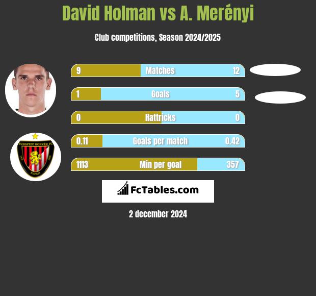 David Holman vs A. Merényi h2h player stats