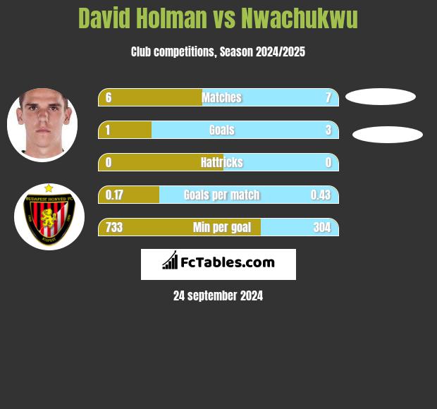 David Holman vs Nwachukwu h2h player stats