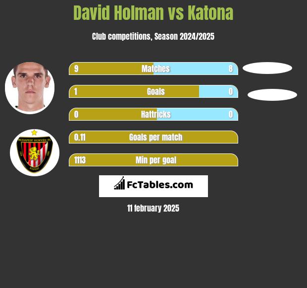 David Holman vs Katona h2h player stats