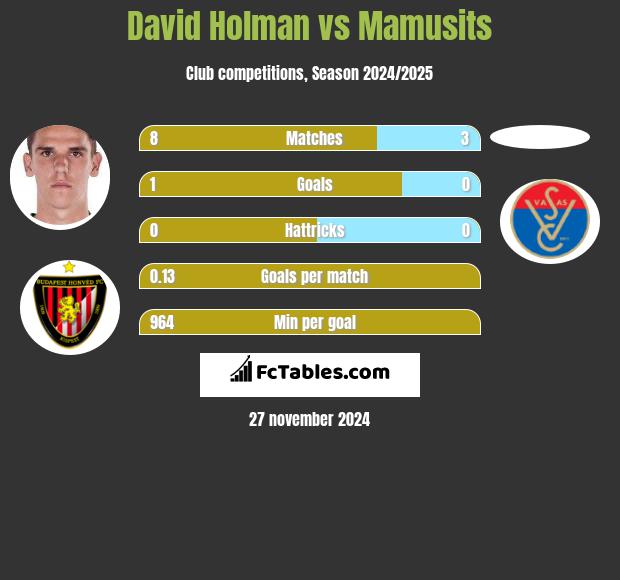 David Holman vs Mamusits h2h player stats