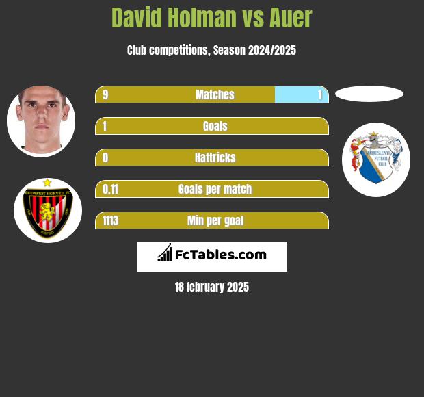 David Holman vs Auer h2h player stats