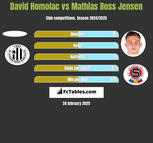 David Homolac vs Mathias Ross Jensen h2h player stats