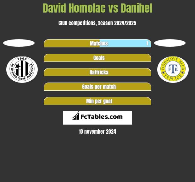 David Homolac vs Danihel h2h player stats