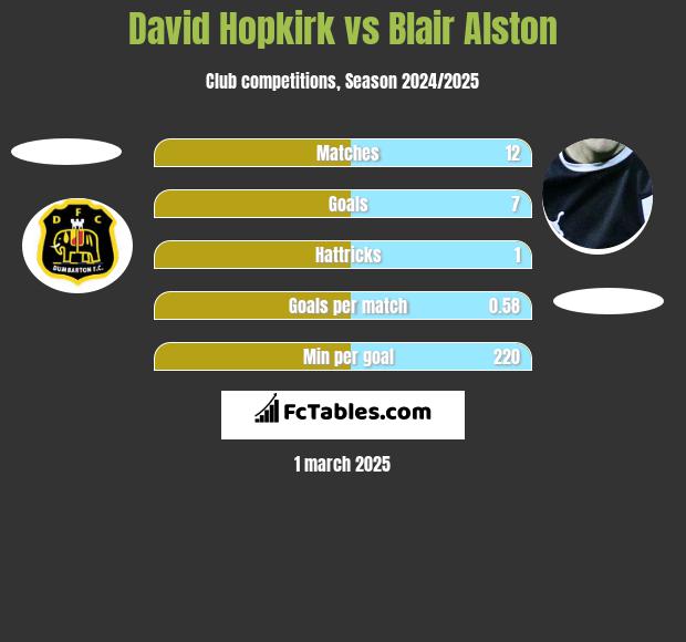 David Hopkirk vs Blair Alston h2h player stats