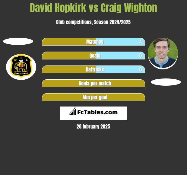 David Hopkirk vs Craig Wighton h2h player stats