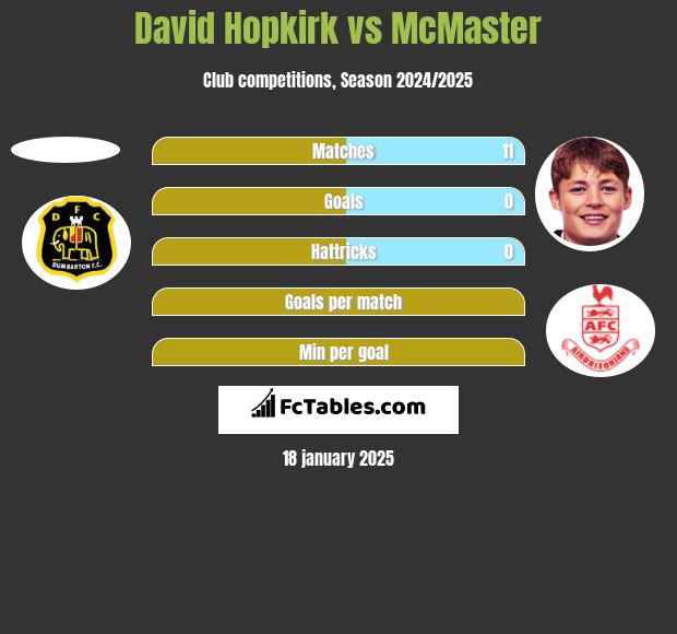 David Hopkirk vs McMaster h2h player stats