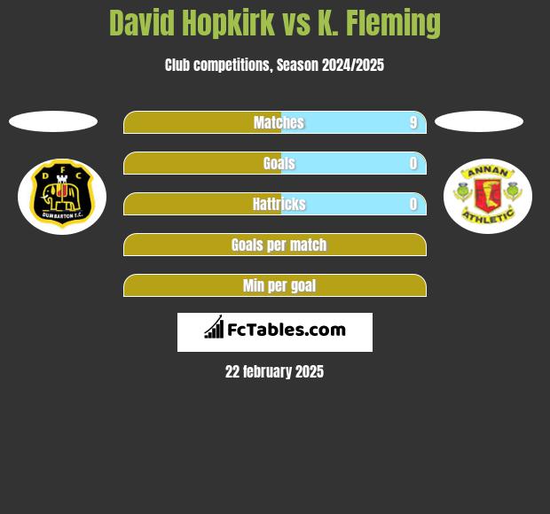 David Hopkirk vs K. Fleming h2h player stats