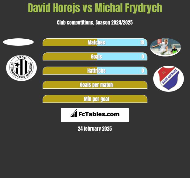 David Horejs vs Michal Frydrych h2h player stats